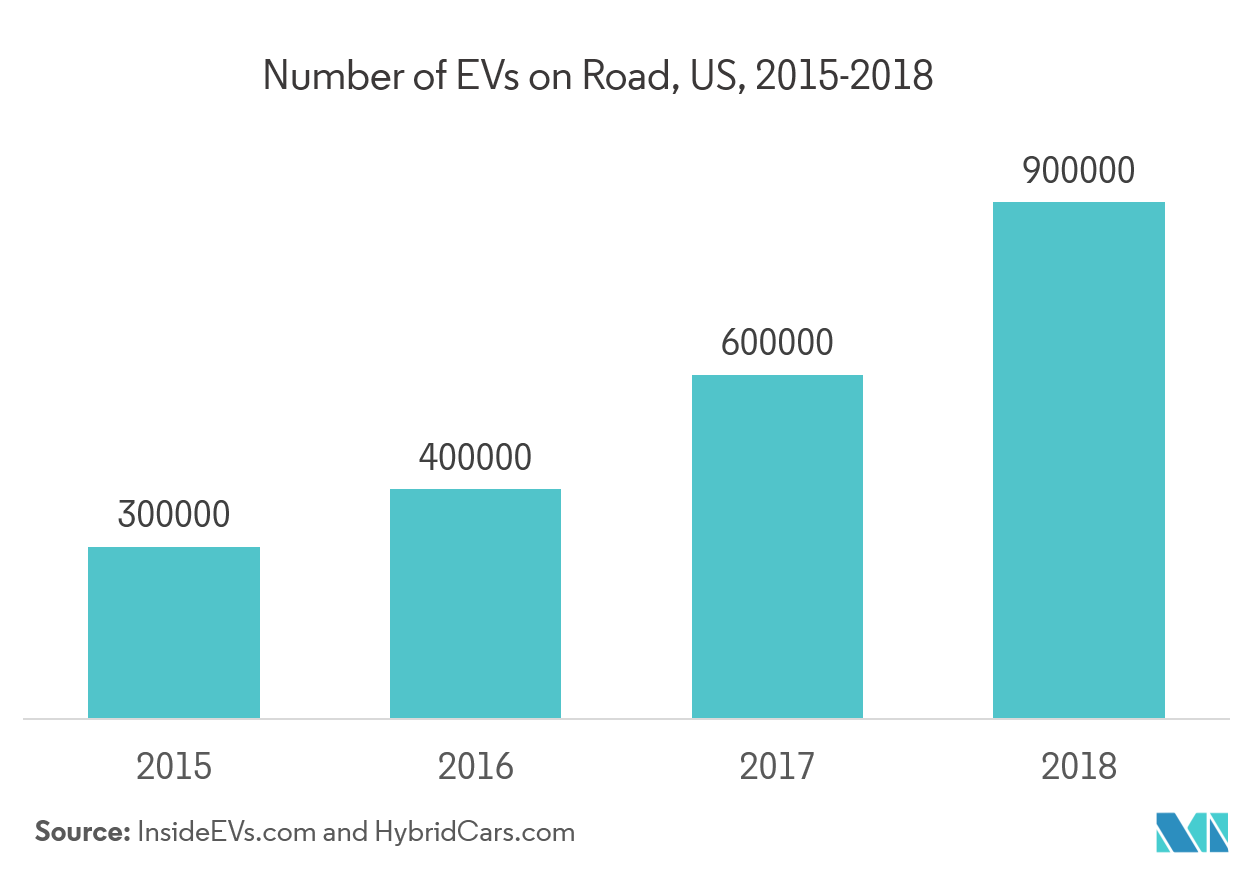 سوق الترانزستورات ثنائية القطب ذات البوابة المعزولة المبيعات المقدرة للمركبات الخفيفة الكهربائية، بمليون وحدة، عالميًا، 2015-2021